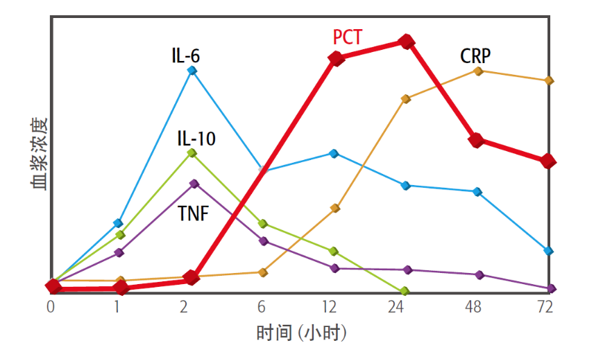 IL-6临床应用