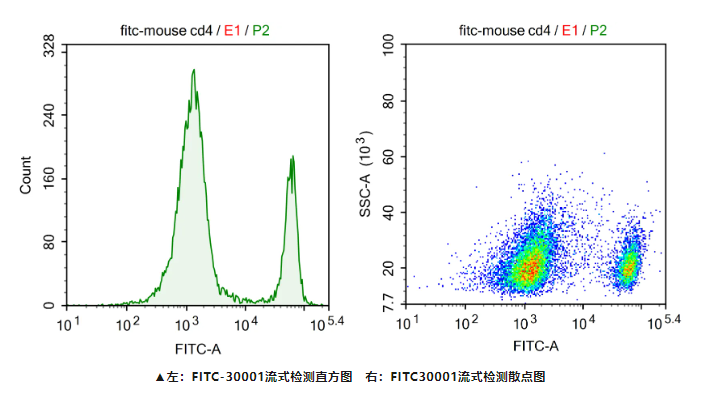 流式抗体实验结果