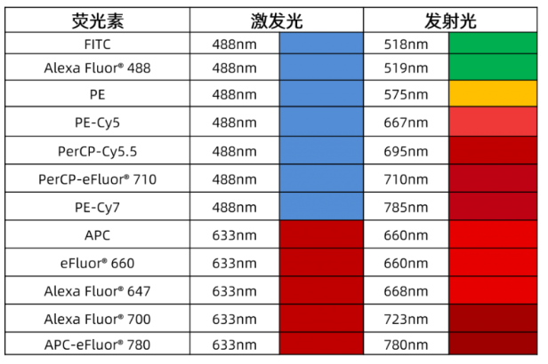 荧光染料选择