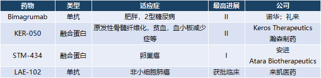 ActRII癌症研究相关药物