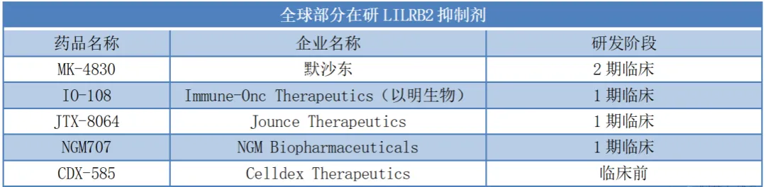 LILRB2的靶向治疗