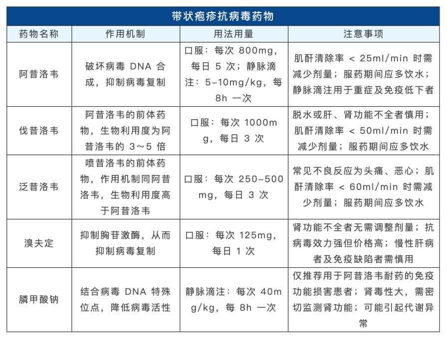 带状疱疹治疗药物汇总