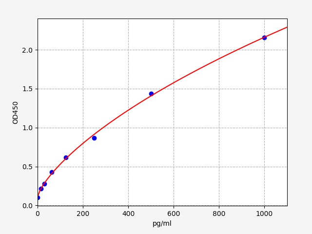 https://static.fn-test.cn/product/images/elisa/standard-curve/EB1000.jpg