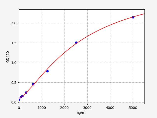 https://static.fn-test.cn/product/images/elisa/standard-curve/EH0025.jpg