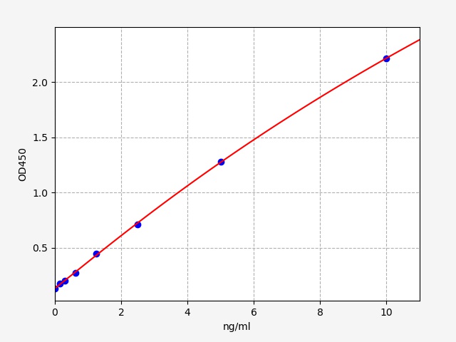 https://static.fn-test.cn/product/images/elisa/standard-curve/EH0035.jpg