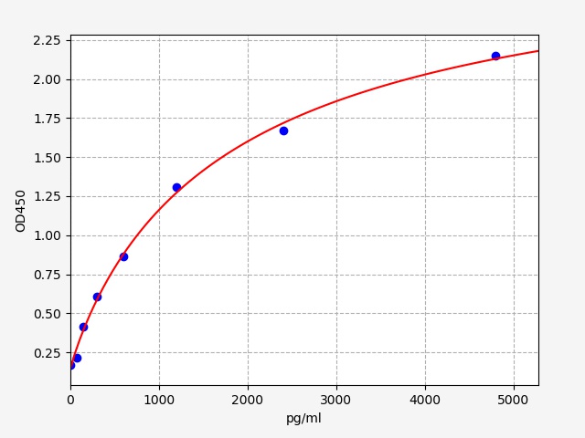 https://static.fn-test.cn/product/images/elisa/standard-curve/EH0097.jpg