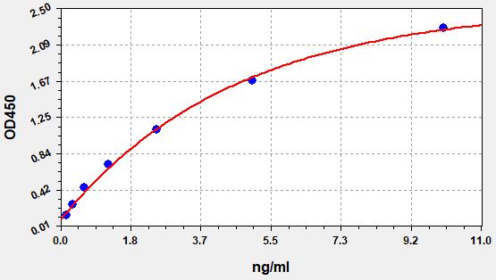 https://static.fn-test.cn/product/images/elisa/standard-curve/EH0137.jpg