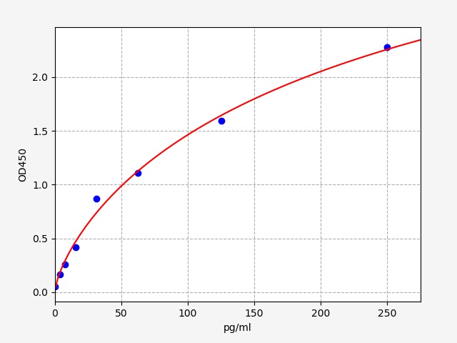 https://static.fn-test.cn/product/images/elisa/standard-curve/EH0185.jpg