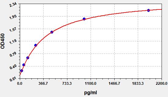 https://static.fn-test.cn/product/images/elisa/standard-curve/EH0287.jpg