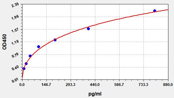 https://static.fn-test.cn/product/images/elisa/standard-curve/EH0348.jpg