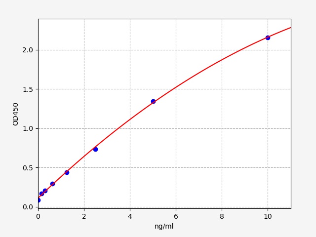 https://static.fn-test.cn/product/images/elisa/standard-curve/EH0566.jpg