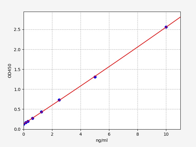 https://static.fn-test.cn/product/images/elisa/standard-curve/EH0733.jpg