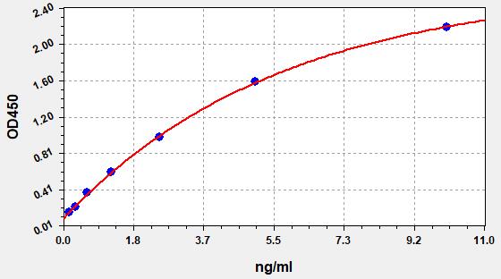 https://static.fn-test.cn/product/images/elisa/standard-curve/EH0818.jpg