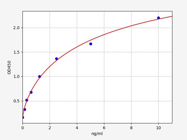 https://static.fn-test.cn/product/images/elisa/standard-curve/EH10532.jpg