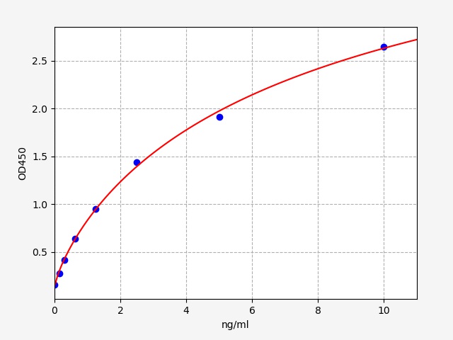 https://static.fn-test.cn/product/images/elisa/standard-curve/EH1068.jpg