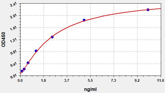 https://static.fn-test.cn/product/images/elisa/standard-curve/EH1086.jpg