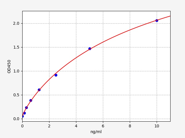 https://static.fn-test.cn/product/images/elisa/standard-curve/EH1164.jpg