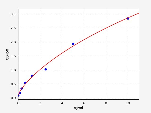 https://static.fn-test.cn/product/images/elisa/standard-curve/EH1308.jpg