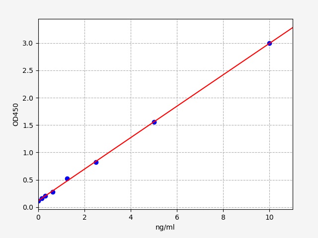 https://static.fn-test.cn/product/images/elisa/standard-curve/EH1319.jpg