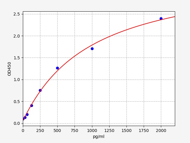 https://static.fn-test.cn/product/images/elisa/standard-curve/EH1462.jpg