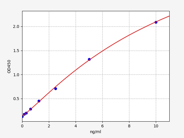 https://static.fn-test.cn/product/images/elisa/standard-curve/EH1469.jpg