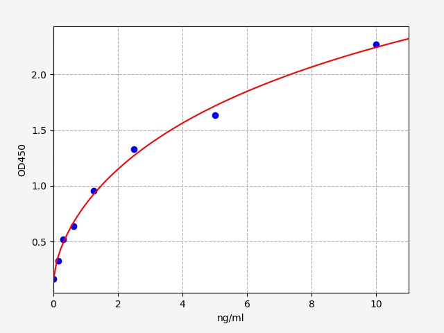 https://static.fn-test.cn/product/images/elisa/standard-curve/EH1655.jpg