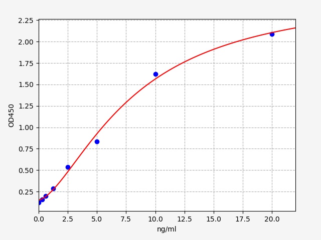 https://static.fn-test.cn/product/images/elisa/standard-curve/EH1666.jpg