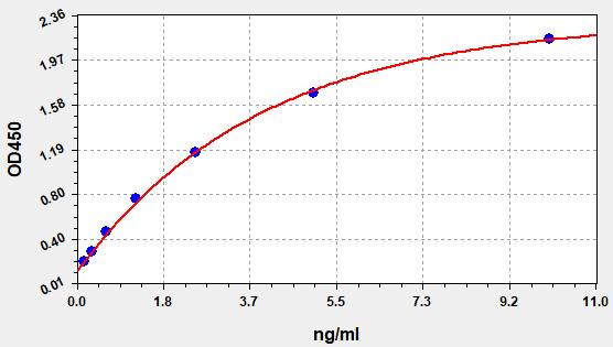 https://static.fn-test.cn/product/images/elisa/standard-curve/EH1674.jpg