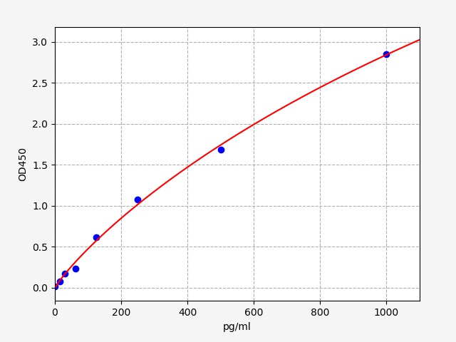 https://static.fn-test.cn/product/images/elisa/standard-curve/EH1718.jpg