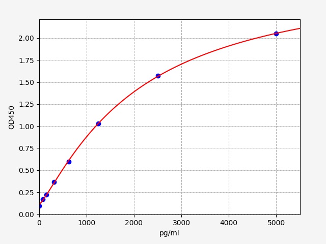 https://static.fn-test.cn/product/images/elisa/standard-curve/EH1753.jpg