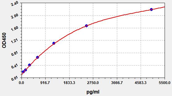 https://static.fn-test.cn/product/images/elisa/standard-curve/EH1771.jpg