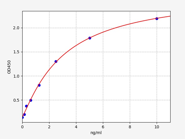 https://static.fn-test.cn/product/images/elisa/standard-curve/EH1788.jpg