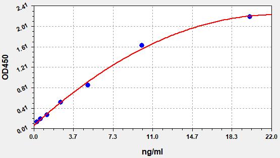 https://static.fn-test.cn/product/images/elisa/standard-curve/EH1791.jpg