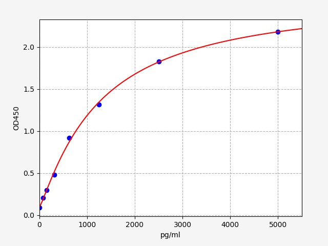 https://static.fn-test.cn/product/images/elisa/standard-curve/EH1793.jpg