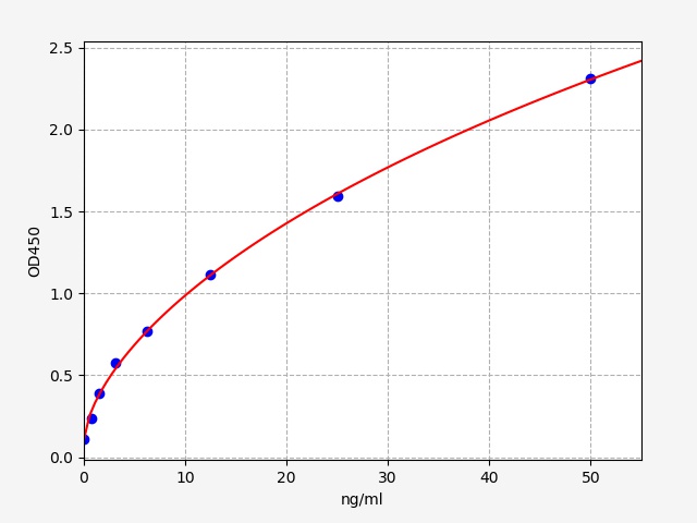 https://static.fn-test.cn/product/images/elisa/standard-curve/EH1851.jpg