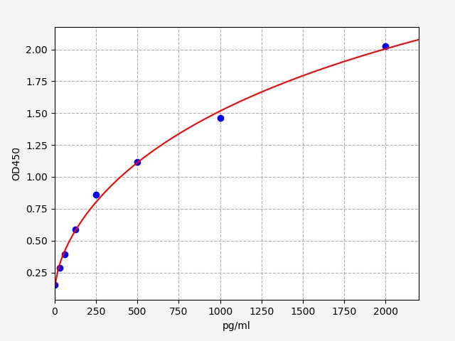 https://static.fn-test.cn/product/images/elisa/standard-curve/EH1866.jpg