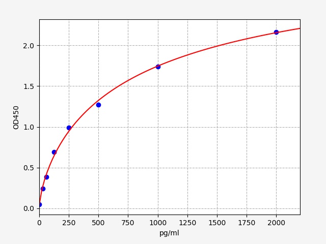 https://static.fn-test.cn/product/images/elisa/standard-curve/EH1868.jpg