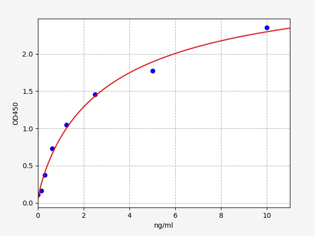 https://static.fn-test.cn/product/images/elisa/standard-curve/EH1877.jpg