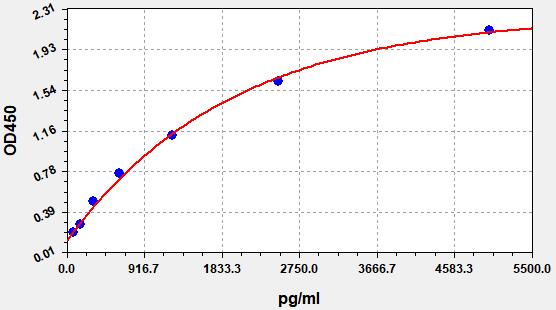 https://static.fn-test.cn/product/images/elisa/standard-curve/EH1959.jpg