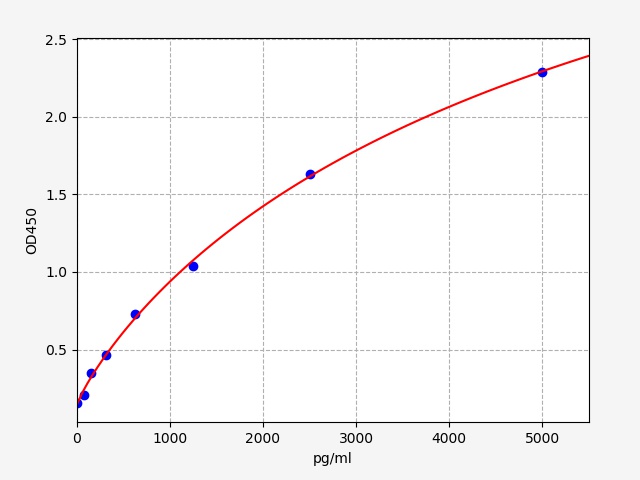 https://static.fn-test.cn/product/images/elisa/standard-curve/EH2227.jpg