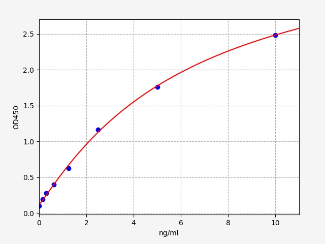 https://static.fn-test.cn/product/images/elisa/standard-curve/EH2425.jpg