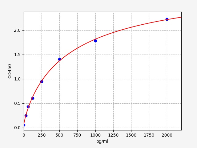 https://static.fn-test.cn/product/images/elisa/standard-curve/EH2437.jpg