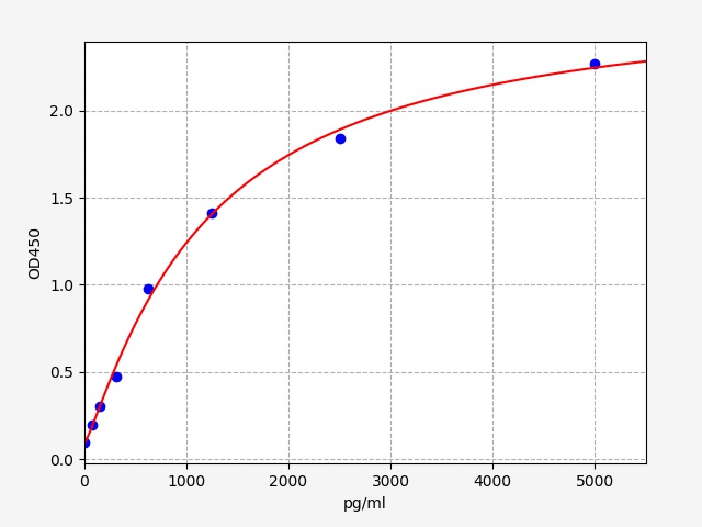 https://static.fn-test.cn/product/images/elisa/standard-curve/EH2461.jpg