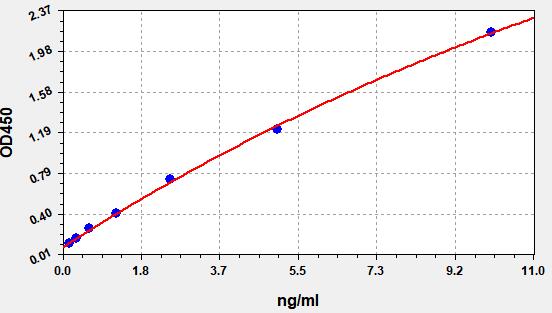 https://static.fn-test.cn/product/images/elisa/standard-curve/EH2532.jpg