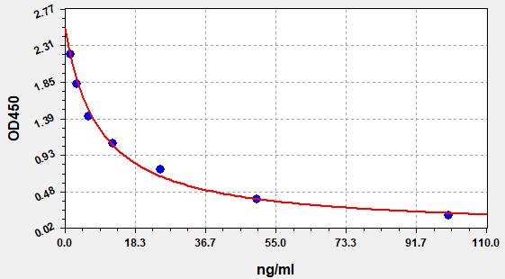 https://static.fn-test.cn/product/images/elisa/standard-curve/EH2552.jpg