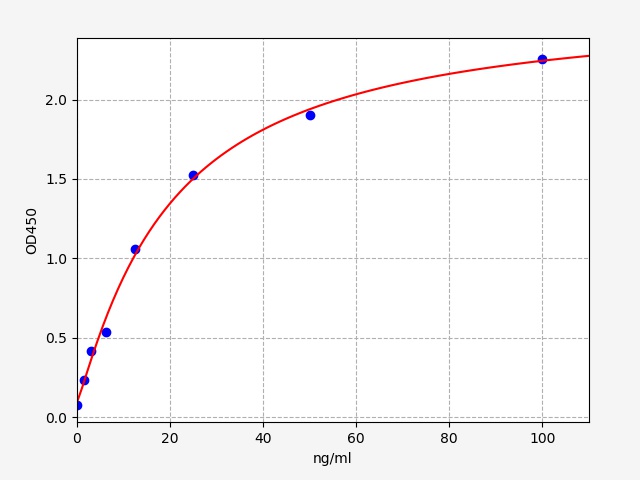 https://static.fn-test.cn/product/images/elisa/standard-curve/EH2640.jpg