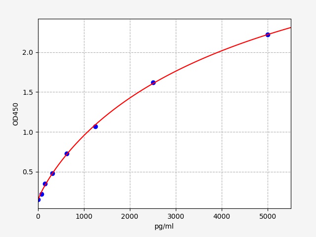 https://static.fn-test.cn/product/images/elisa/standard-curve/EH2679.jpg