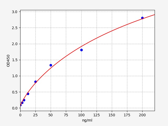 https://static.fn-test.cn/product/images/elisa/standard-curve/EH2691.jpg