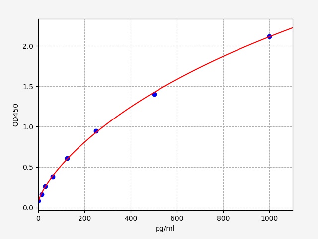 https://static.fn-test.cn/product/images/elisa/standard-curve/EH2885.jpg