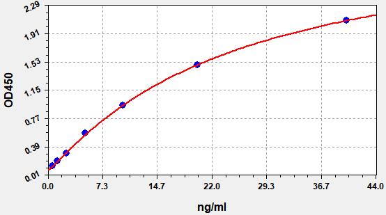 https://static.fn-test.cn/product/images/elisa/standard-curve/EH3153.jpg